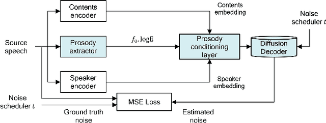 Figure 1 for Highly Controllable Diffusion-based Any-to-Any Voice Conversion Model with Frame-level Prosody Feature