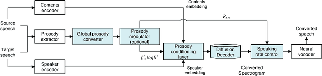Figure 2 for Highly Controllable Diffusion-based Any-to-Any Voice Conversion Model with Frame-level Prosody Feature