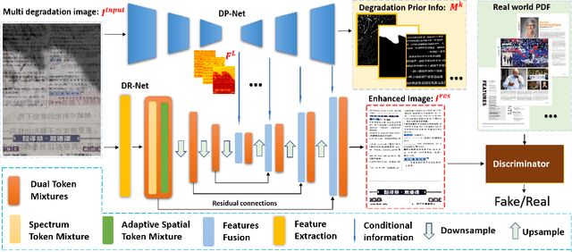 Figure 3 for DocStormer: Revitalizing Multi-Degraded Colored Document Images to Pristine PDF