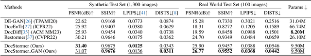Figure 2 for DocStormer: Revitalizing Multi-Degraded Colored Document Images to Pristine PDF