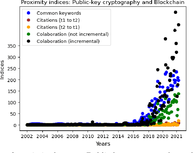 Figure 1 for Measuring Technological Convergence in Encryption Technologies with Proximity Indices: A Text Mining and Bibliometric Analysis using OpenAlex
