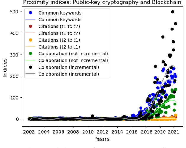 Figure 4 for Measuring Technological Convergence in Encryption Technologies with Proximity Indices: A Text Mining and Bibliometric Analysis using OpenAlex