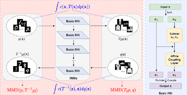 Figure 1 for SyMOT-Flow: Learning optimal transport flow for two arbitrary distributions with maximum mean discrepancy