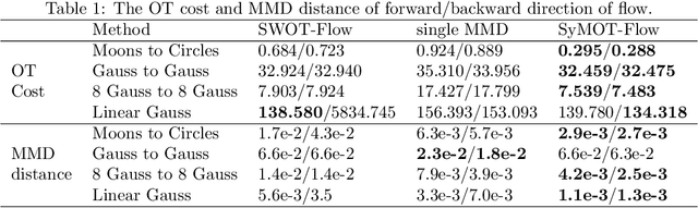 Figure 2 for SyMOT-Flow: Learning optimal transport flow for two arbitrary distributions with maximum mean discrepancy