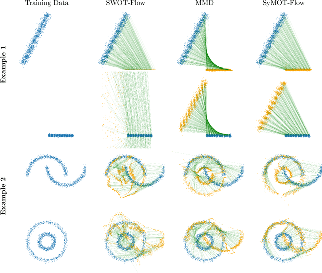 Figure 3 for SyMOT-Flow: Learning optimal transport flow for two arbitrary distributions with maximum mean discrepancy