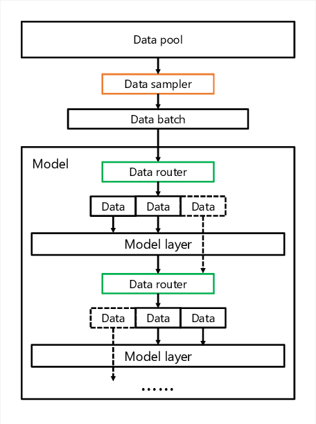 Figure 3 for DeepSpeed Data Efficiency: Improving Deep Learning Model Quality and Training Efficiency via Efficient Data Sampling and Routing