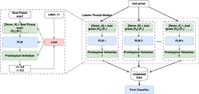 Figure 1 for Scalable Prompt Generation for Semi-supervised Learning with Language Models