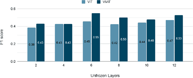Figure 4 for Fully-attentive and interpretable: vision and video vision transformers for pain detection