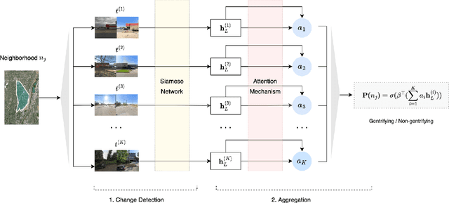Figure 2 for Detecting Neighborhood Gentrification at Scale via Street-level Visual Data
