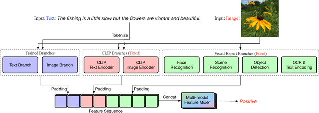 Figure 3 for Improving Visual-textual Sentiment Analysis by Fusing Expert Features
