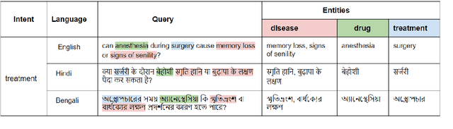 Figure 1 for Intent Identification and Entity Extraction for Healthcare Queries in Indic Languages