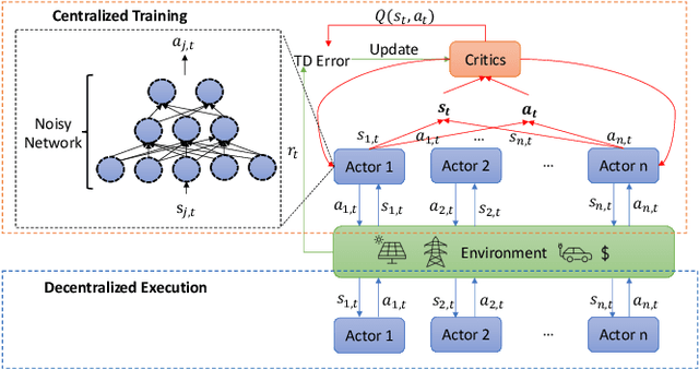 Figure 1 for MARL for Decentralized Electric Vehicle Charging Coordination with V2V Energy Exchange