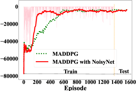 Figure 2 for MARL for Decentralized Electric Vehicle Charging Coordination with V2V Energy Exchange