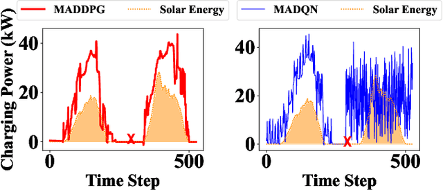 Figure 3 for MARL for Decentralized Electric Vehicle Charging Coordination with V2V Energy Exchange