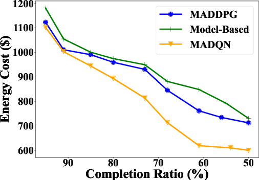 Figure 4 for MARL for Decentralized Electric Vehicle Charging Coordination with V2V Energy Exchange