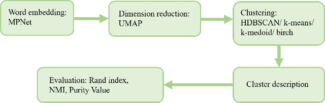 Figure 3 for MPTopic: Improving topic modeling via Masked Permuted pre-training