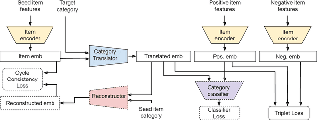 Figure 1 for Semi-supervised Adversarial Learning for Complementary Item Recommendation