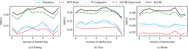 Figure 4 for Semi-supervised Adversarial Learning for Complementary Item Recommendation