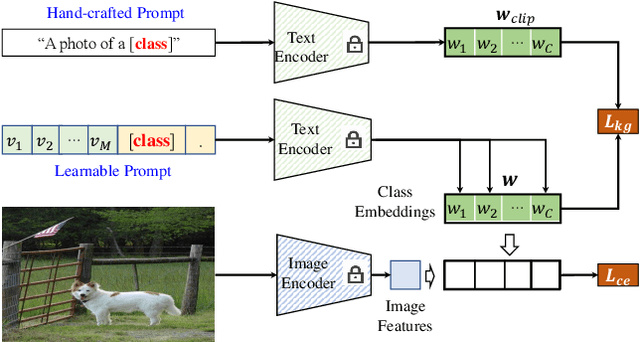 Figure 3 for Visual-Language Prompt Tuning with Knowledge-guided Context Optimization