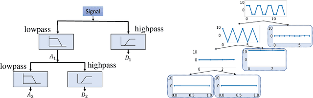 Figure 1 for MultiWave: Multiresolution Deep Architectures through Wavelet Decomposition for Multivariate Time Series Prediction