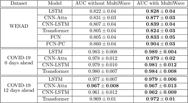 Figure 2 for MultiWave: Multiresolution Deep Architectures through Wavelet Decomposition for Multivariate Time Series Prediction