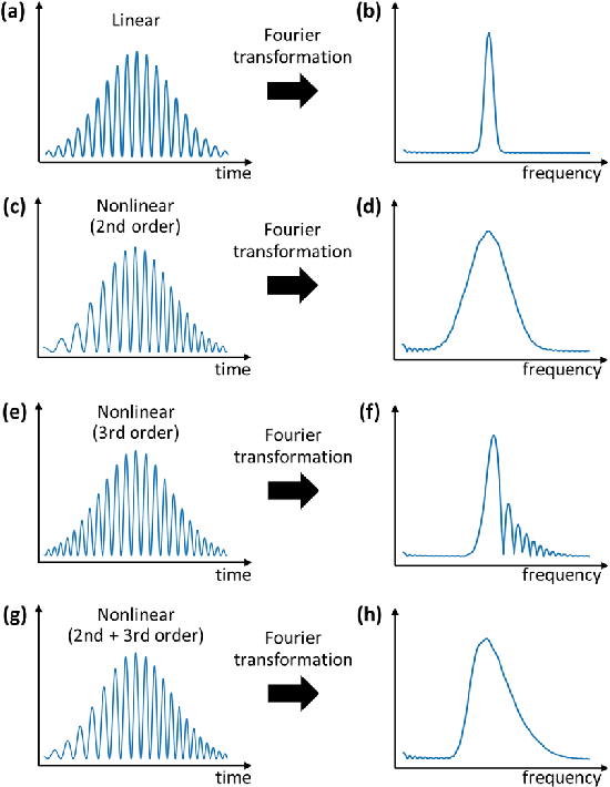 Figure 1 for Selective nonlinearities removal from digital signals