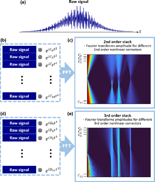 Figure 3 for Selective nonlinearities removal from digital signals