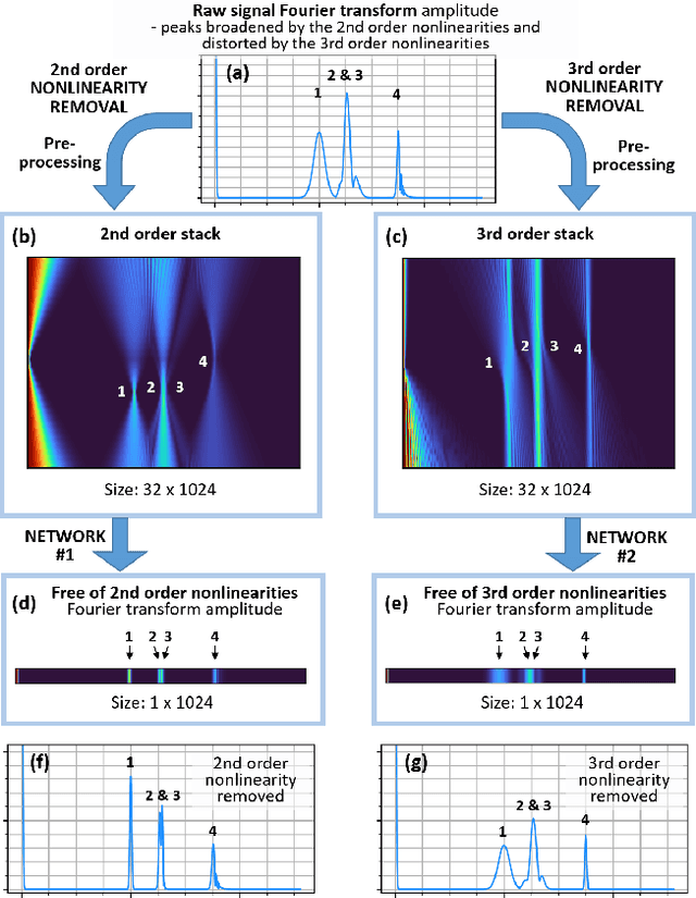 Figure 4 for Selective nonlinearities removal from digital signals