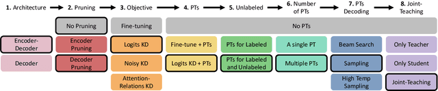 Figure 1 for A Systematic Study of Knowledge Distillation for Natural Language Generation with Pseudo-Target Training