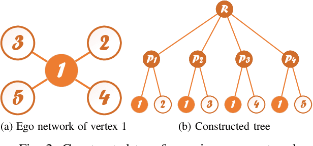 Figure 2 for Lumos: Heterogeneity-aware Federated Graph Learning over Decentralized Devices