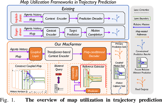 Figure 1 for MacFormer: Map-Agent Coupled Transformer for Real-time and Robust Trajectory Prediction