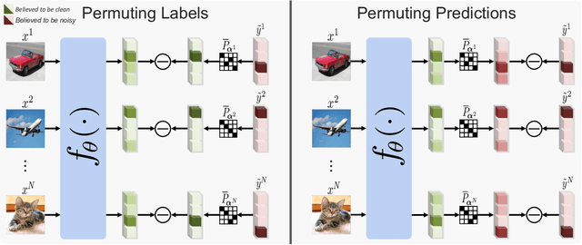 Figure 1 for On Robust Learning from Noisy Labels: A Permutation Layer Approach