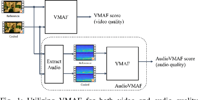 Figure 1 for AudioVMAF: Audio Quality Prediction with VMAF