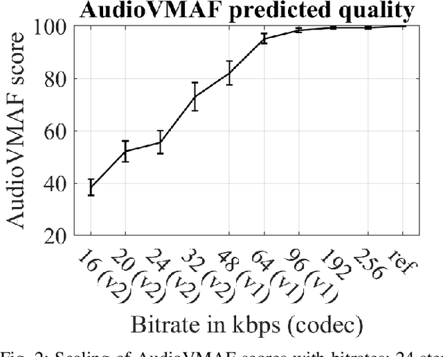 Figure 2 for AudioVMAF: Audio Quality Prediction with VMAF