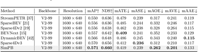 Figure 4 for SimPB: A Single Model for 2D and 3D Object Detection from Multiple Cameras