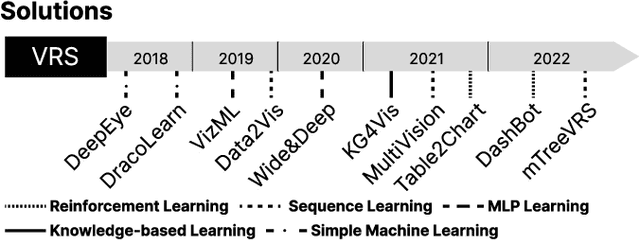 Figure 3 for Machine Learning for Visualization Recommendation Systems: Open Challenges and Future Directions