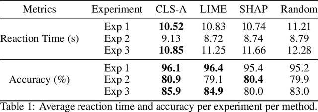 Figure 2 for Evaluating self-attention interpretability through human-grounded experimental protocol