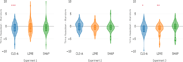 Figure 3 for Evaluating self-attention interpretability through human-grounded experimental protocol