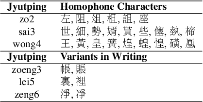 Figure 1 for Improving Rare Words Recognition through Homophone Extension and Unified Writing for Low-resource Cantonese Speech Recognition