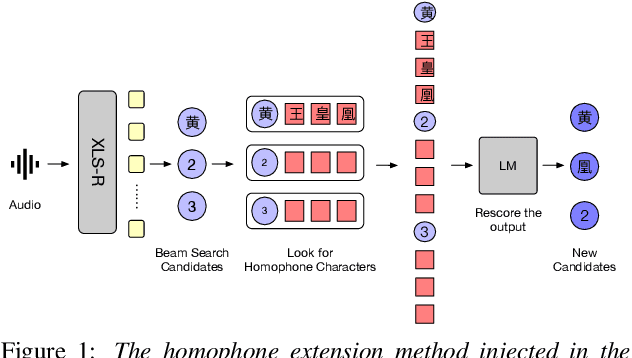 Figure 2 for Improving Rare Words Recognition through Homophone Extension and Unified Writing for Low-resource Cantonese Speech Recognition