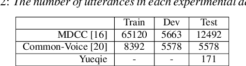 Figure 3 for Improving Rare Words Recognition through Homophone Extension and Unified Writing for Low-resource Cantonese Speech Recognition