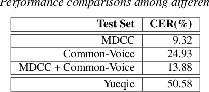 Figure 4 for Improving Rare Words Recognition through Homophone Extension and Unified Writing for Low-resource Cantonese Speech Recognition