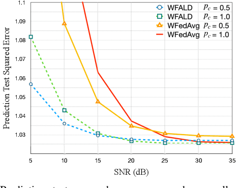 Figure 4 for Bayesian Over-the-Air FedAvg via Channel Driven Stochastic Gradient Langevin Dynamics