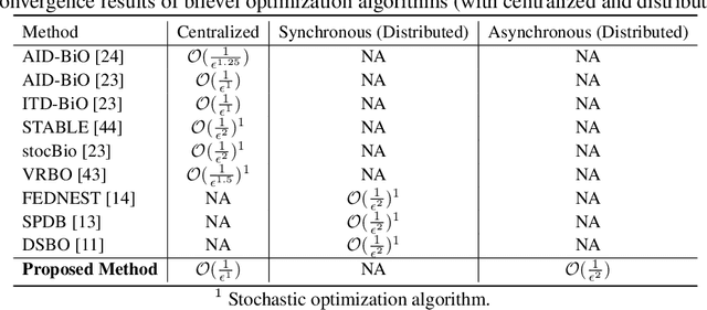 Figure 2 for Asynchronous Distributed Bilevel Optimization