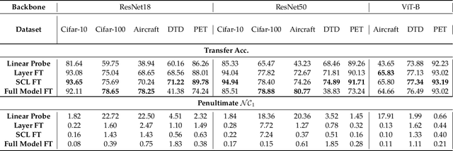 Figure 4 for Principled and Efficient Transfer Learning of Deep Models via Neural Collapse