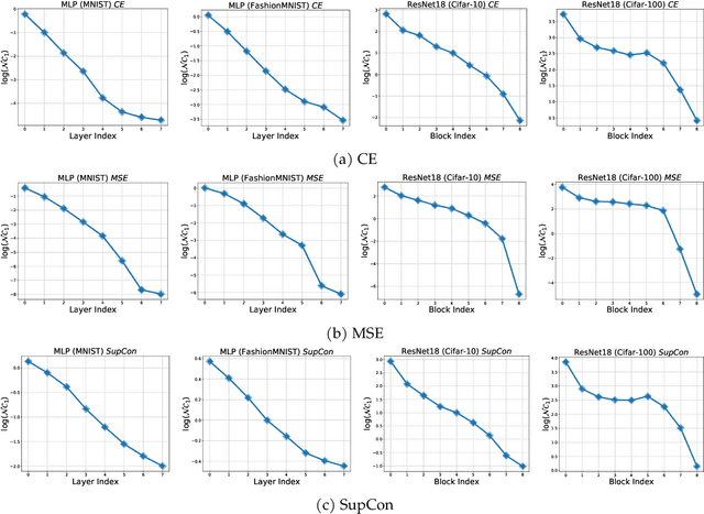 Figure 3 for Principled and Efficient Transfer Learning of Deep Models via Neural Collapse