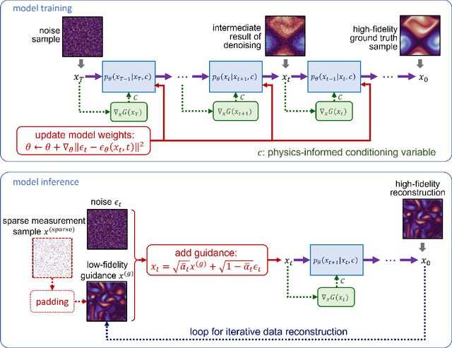 Figure 3 for A Physics-informed Diffusion Model for High-fidelity Flow Field Reconstruction