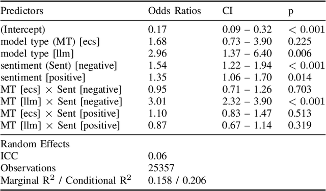 Figure 4 for Harnessing Large Language Models' Empathetic Response Generation Capabilities for Online Mental Health Counselling Support