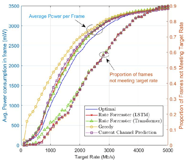 Figure 3 for Rate Forecaster based Energy Aware Band Assignment in Multiband Networks