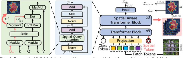 Figure 3 for Spatial-Aware Token for Weakly Supervised Object Localization